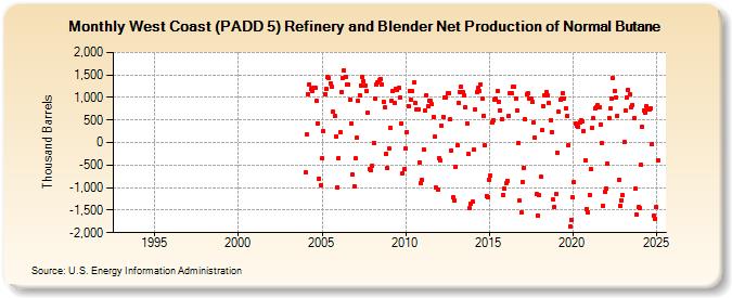 West Coast (PADD 5) Refinery and Blender Net Production of Normal Butane (Thousand Barrels)