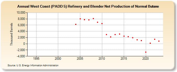 West Coast (PADD 5) Refinery and Blender Net Production of Normal Butane (Thousand Barrels)