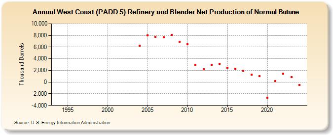 West Coast (PADD 5) Refinery and Blender Net Production of Normal Butane (Thousand Barrels)