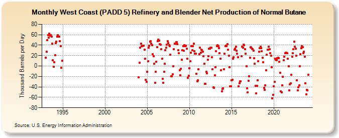 West Coast (PADD 5) Refinery and Blender Net Production of Normal Butane (Thousand Barrels per Day)