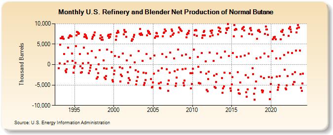 U.S. Refinery and Blender Net Production of Normal Butane (Thousand Barrels)