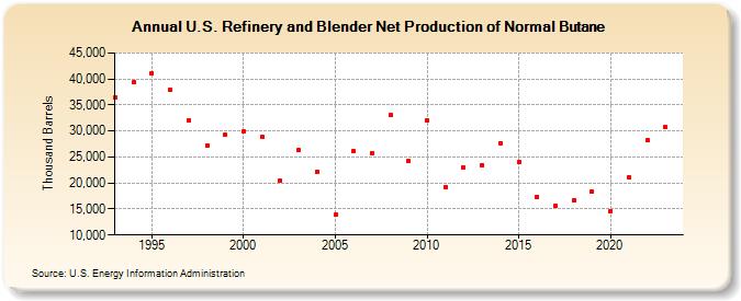 U.S. Refinery and Blender Net Production of Normal Butane (Thousand Barrels)
