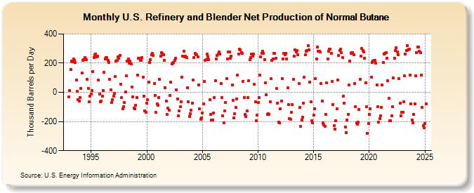 U.S. Refinery and Blender Net Production of Normal Butane (Thousand Barrels per Day)