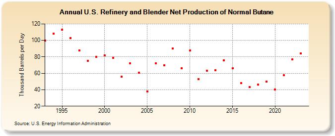U.S. Refinery and Blender Net Production of Normal Butane (Thousand Barrels per Day)