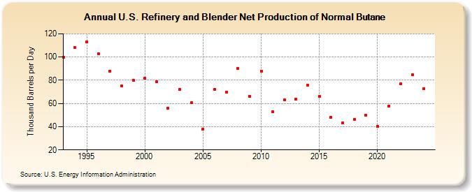 U.S. Refinery and Blender Net Production of Normal Butane (Thousand Barrels per Day)