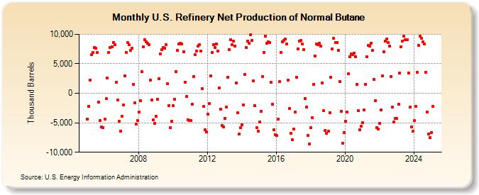 U.S. Refinery Net Production of Normal Butane (Thousand Barrels)