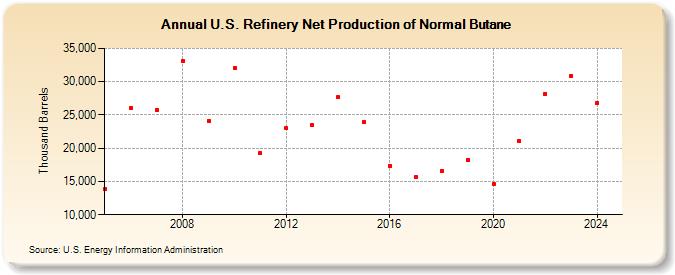 U.S. Refinery Net Production of Normal Butane (Thousand Barrels)