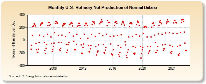 U.S. Refinery Net Production of Normal Butane (Thousand Barrels per Day)