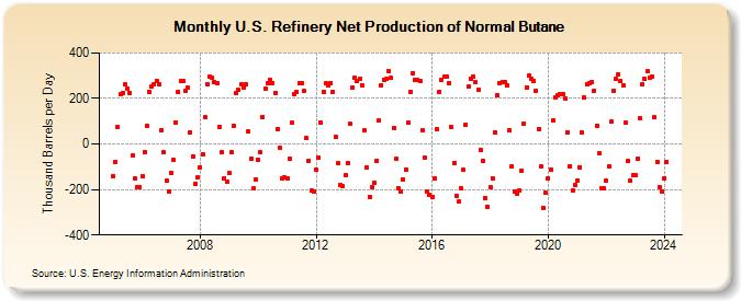 U.S. Refinery Net Production of Normal Butane (Thousand Barrels per Day)