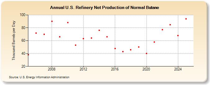 U.S. Refinery Net Production of Normal Butane (Thousand Barrels per Day)