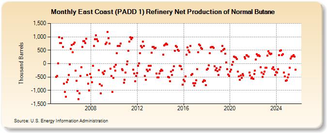 East Coast (PADD 1) Refinery Net Production of Normal Butane (Thousand Barrels)