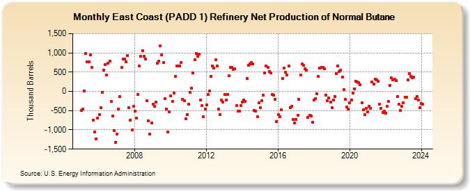 East Coast (PADD 1) Refinery Net Production of Normal Butane (Thousand Barrels)