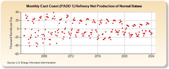 East Coast (PADD 1) Refinery Net Production of Normal Butane (Thousand Barrels per Day)