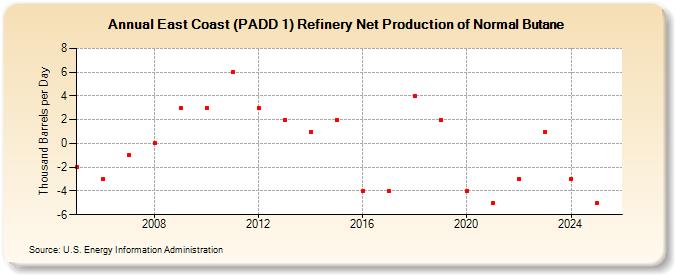 East Coast (PADD 1) Refinery Net Production of Normal Butane (Thousand Barrels per Day)
