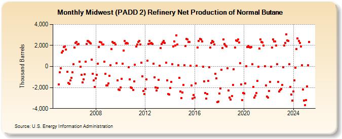 Midwest (PADD 2) Refinery Net Production of Normal Butane (Thousand Barrels)