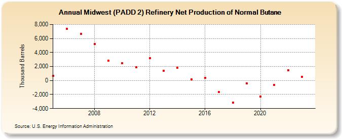 Midwest (PADD 2) Refinery Net Production of Normal Butane (Thousand Barrels)