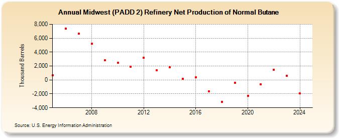 Midwest (PADD 2) Refinery Net Production of Normal Butane (Thousand Barrels)