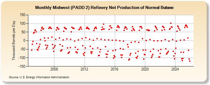 Midwest (PADD 2) Refinery Net Production of Normal Butane (Thousand Barrels per Day)