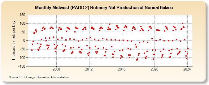 Midwest (PADD 2) Refinery Net Production of Normal Butane (Thousand Barrels per Day)
