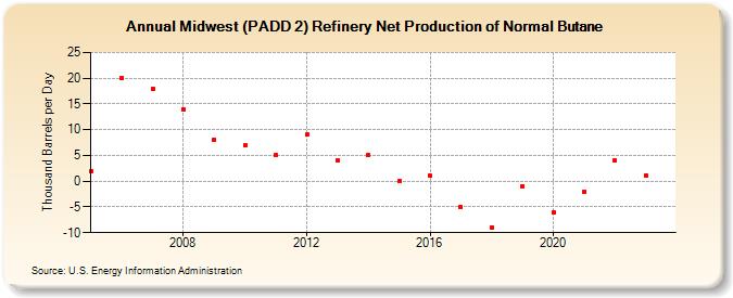 Midwest (PADD 2) Refinery Net Production of Normal Butane (Thousand Barrels per Day)