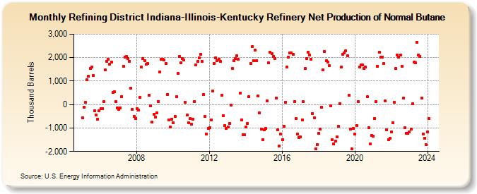 Refining District Indiana-Illinois-Kentucky Refinery Net Production of Normal Butane (Thousand Barrels)