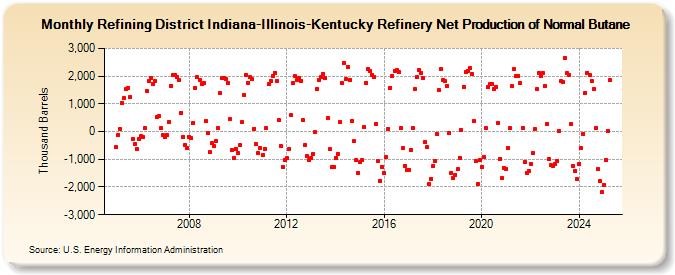 Refining District Indiana-Illinois-Kentucky Refinery Net Production of Normal Butane (Thousand Barrels)