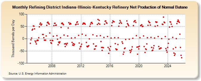 Refining District Indiana-Illinois-Kentucky Refinery Net Production of Normal Butane (Thousand Barrels per Day)