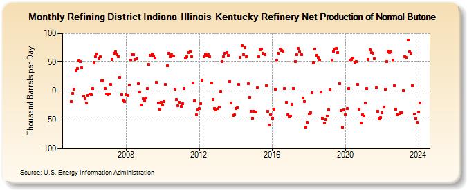Refining District Indiana-Illinois-Kentucky Refinery Net Production of Normal Butane (Thousand Barrels per Day)