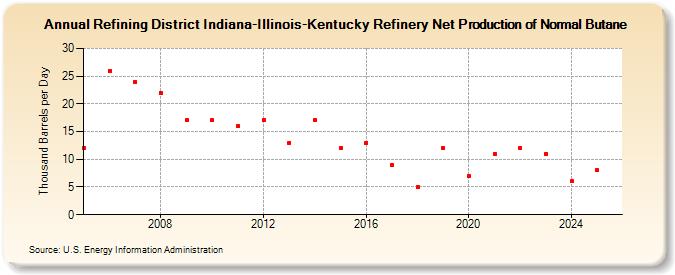 Refining District Indiana-Illinois-Kentucky Refinery Net Production of Normal Butane (Thousand Barrels per Day)