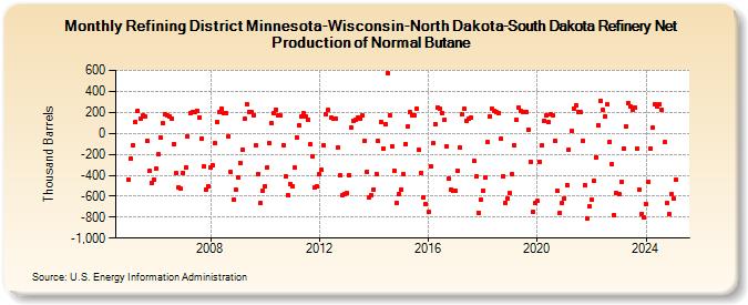 Refining District Minnesota-Wisconsin-North Dakota-South Dakota Refinery Net Production of Normal Butane (Thousand Barrels)