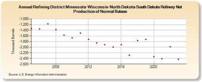Refining District Minnesota-Wisconsin-North Dakota-South Dakota Refinery Net Production of Normal Butane (Thousand Barrels)