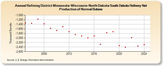 Refining District Minnesota-Wisconsin-North Dakota-South Dakota Refinery Net Production of Normal Butane (Thousand Barrels)