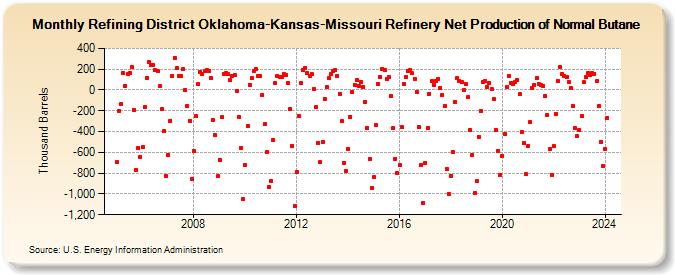 Refining District Oklahoma-Kansas-Missouri Refinery Net Production of Normal Butane (Thousand Barrels)