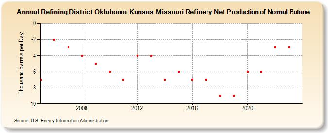 Refining District Oklahoma-Kansas-Missouri Refinery Net Production of Normal Butane (Thousand Barrels per Day)
