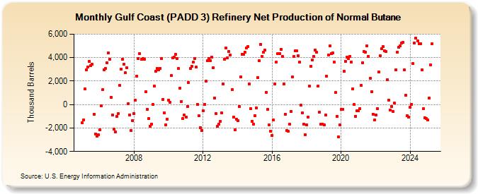 Gulf Coast (PADD 3) Refinery Net Production of Normal Butane (Thousand Barrels)