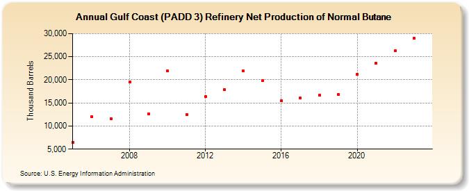 Gulf Coast (PADD 3) Refinery Net Production of Normal Butane (Thousand Barrels)