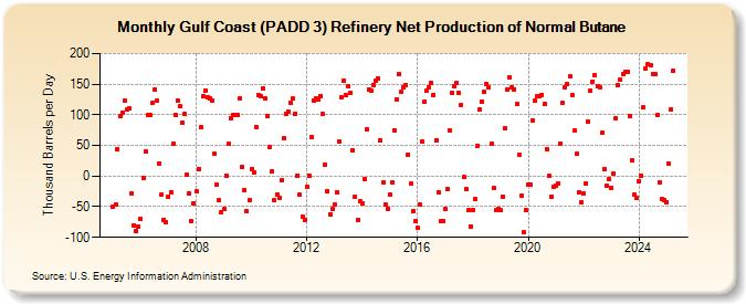 Gulf Coast (PADD 3) Refinery Net Production of Normal Butane (Thousand Barrels per Day)