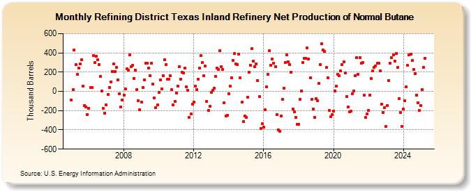 Refining District Texas Inland Refinery Net Production of Normal Butane (Thousand Barrels)