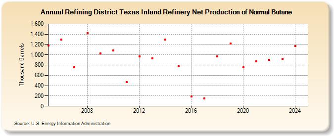 Refining District Texas Inland Refinery Net Production of Normal Butane (Thousand Barrels)