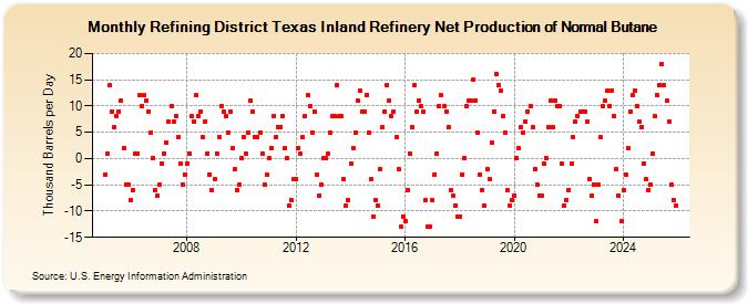Refining District Texas Inland Refinery Net Production of Normal Butane (Thousand Barrels per Day)