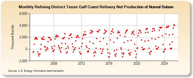 Refining District Texas Gulf Coast Refinery Net Production of Normal Butane (Thousand Barrels)