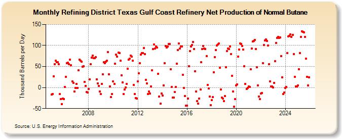 Refining District Texas Gulf Coast Refinery Net Production of Normal Butane (Thousand Barrels per Day)