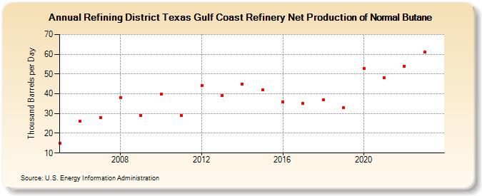 Refining District Texas Gulf Coast Refinery Net Production of Normal Butane (Thousand Barrels per Day)