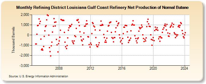 Refining District Louisiana Gulf Coast Refinery Net Production of Normal Butane (Thousand Barrels)