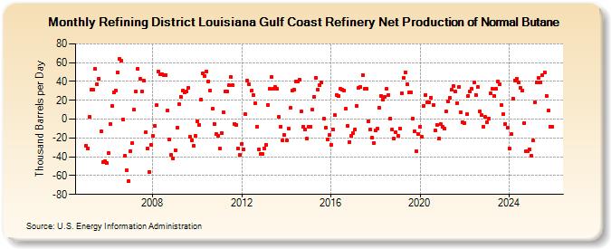 Refining District Louisiana Gulf Coast Refinery Net Production of Normal Butane (Thousand Barrels per Day)