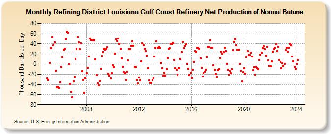 Refining District Louisiana Gulf Coast Refinery Net Production of Normal Butane (Thousand Barrels per Day)