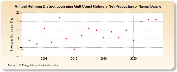 Refining District Louisiana Gulf Coast Refinery Net Production of Normal Butane (Thousand Barrels per Day)