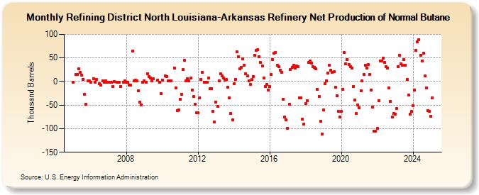 Refining District North Louisiana-Arkansas Refinery Net Production of Normal Butane (Thousand Barrels)