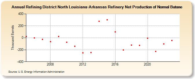 Refining District North Louisiana-Arkansas Refinery Net Production of Normal Butane (Thousand Barrels)