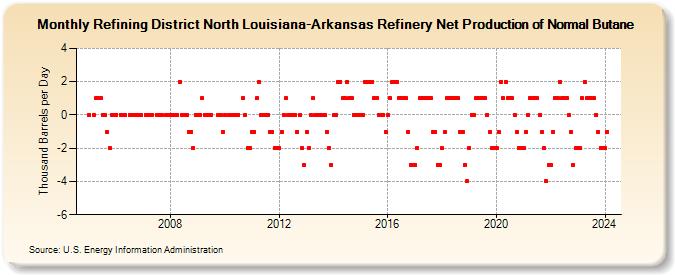 Refining District North Louisiana-Arkansas Refinery Net Production of Normal Butane (Thousand Barrels per Day)